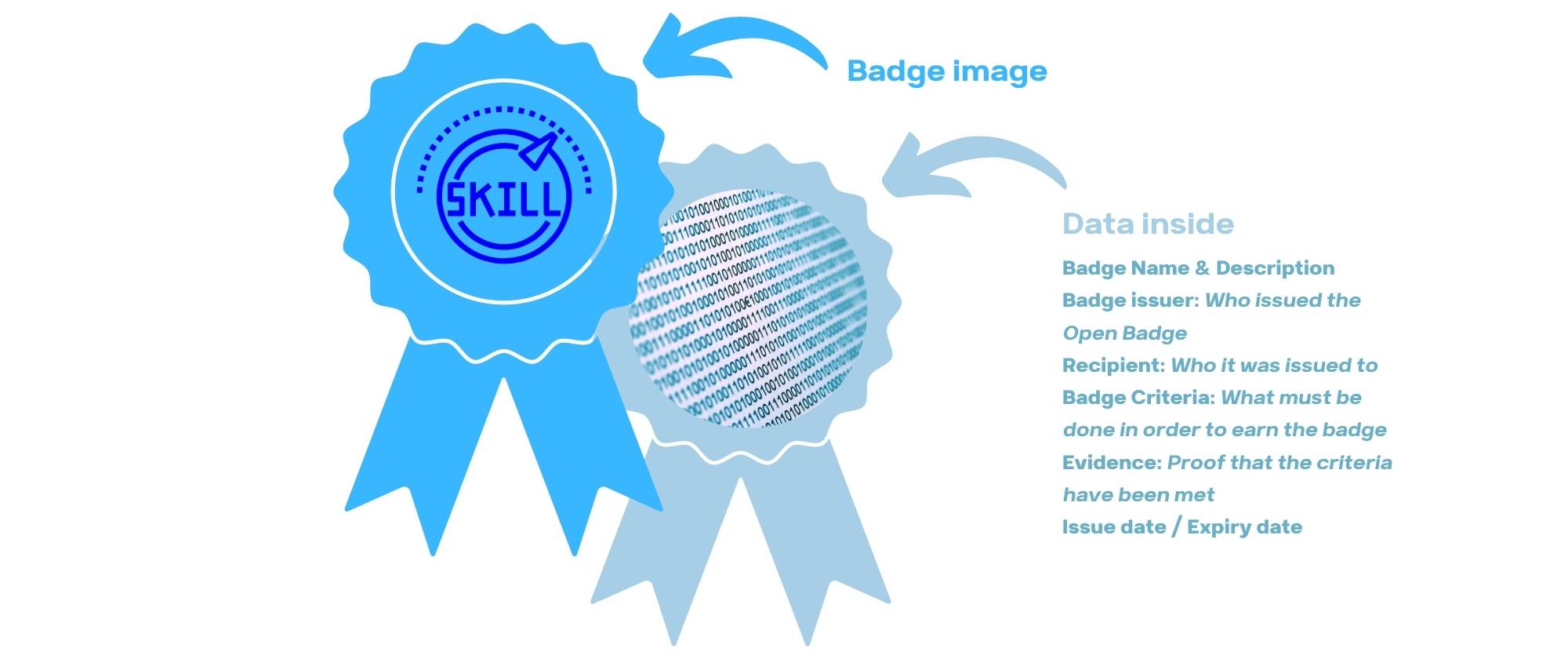 Open Badge illustrant les informations numériques contenues dans un badge