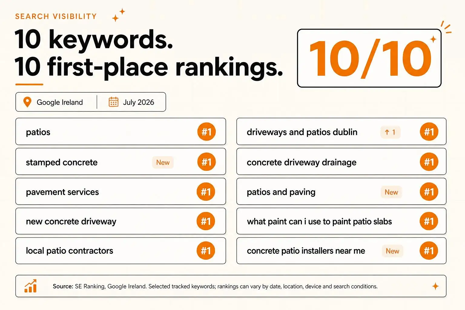 Rapport SE Ranking montrant les positions des mots-clés sur Google Irlande pour Driveways and Patios Dublin en juillet 2026
